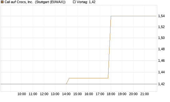 Call auf Crocs, Inc. [J.P. Morgan Structured Products B.V.] Chart