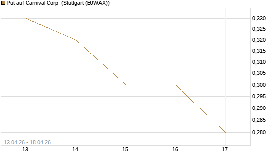 Put auf Carnival Corp [J.P. Morgan Structured Products B.V.] Chart