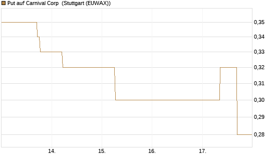 Put auf Carnival Corp [J.P. Morgan Structured Products B.V.] Chart