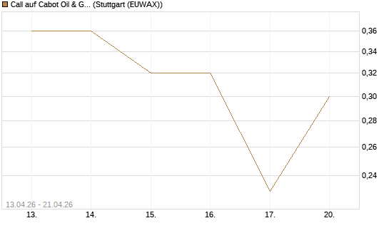 Call auf Cabot Oil & Gas [J.P. Morgan Structured Products B.V.] Chart