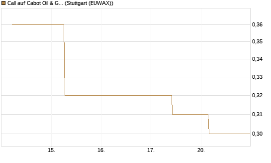 Call auf Cabot Oil & Gas [J.P. Morgan Structured Products B.V.] Chart