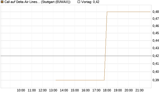 Call auf Delta Air Lines [J.P. Morgan Structured Products B.V.] Chart