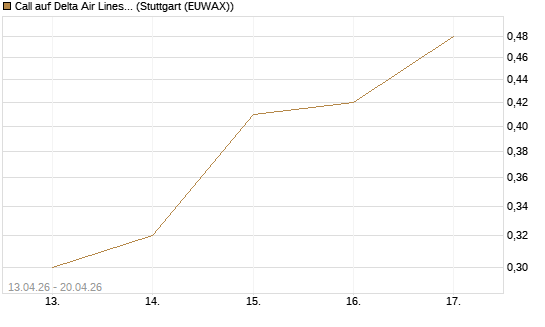 Call auf Delta Air Lines [J.P. Morgan Structured Products B.V.] Chart