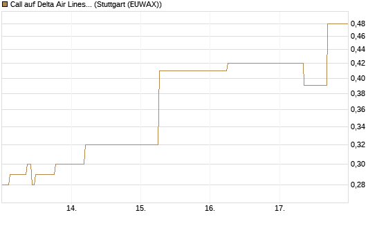Call auf Delta Air Lines [J.P. Morgan Structured Products B.V.] Chart