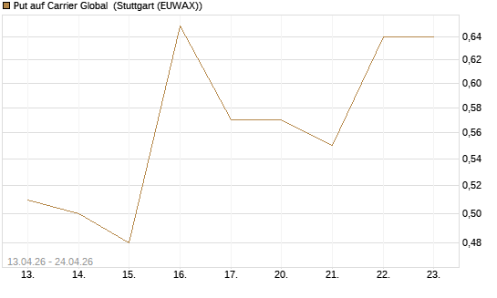 Put auf Carrier Global [J.P. Morgan Structured Products B.V.] Chart