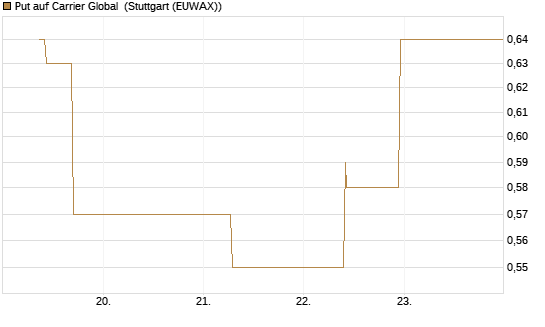 Put auf Carrier Global [J.P. Morgan Structured Products B.V.] Chart