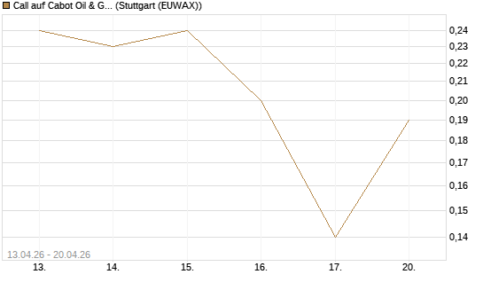 Call auf Cabot Oil & Gas [J.P. Morgan Structured Products B.V.] Chart