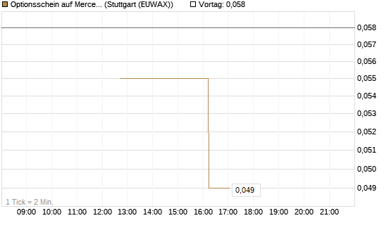 Optionsschein auf Mercedes-Benz Group [Goldman Sachs Bank Europe SE] Chart