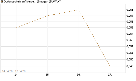 Optionsschein auf Mercedes-Benz Group [Goldman Sachs Bank Europe SE] Chart