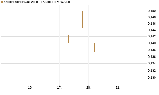 Optionsschein auf ArcelorMittal [Goldman Sachs Bank Europe SE] Chart
