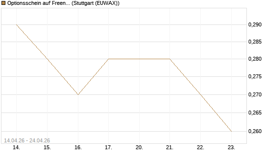 Optionsschein auf Freenet [Goldman Sachs Bank Europe SE] Chart