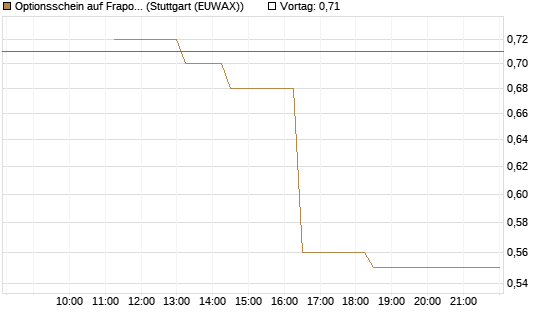 Optionsschein auf Fraport [Goldman Sachs Bank Europe SE] Chart