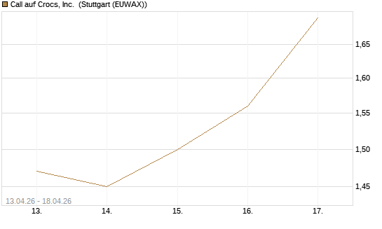 Call auf Crocs, Inc. [J.P. Morgan Structured Products B.V.] Chart