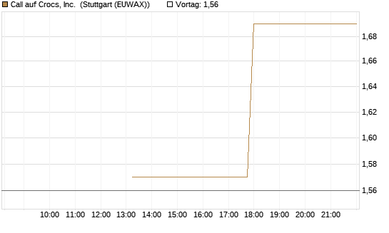 Call auf Crocs, Inc. [J.P. Morgan Structured Products B.V.] Chart