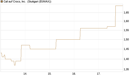 Call auf Crocs, Inc. [J.P. Morgan Structured Products B.V.] Chart