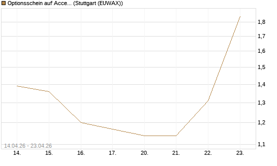 Optionsschein auf Accenture plc [Goldman Sachs Bank Europe SE] Chart