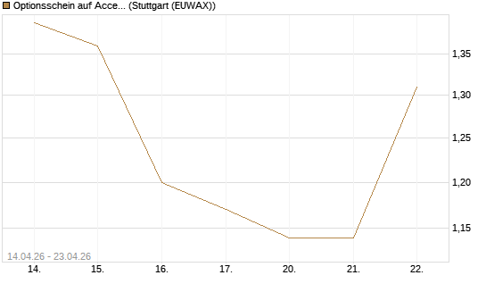 Optionsschein auf Accenture plc [Goldman Sachs Bank Europe SE] Chart