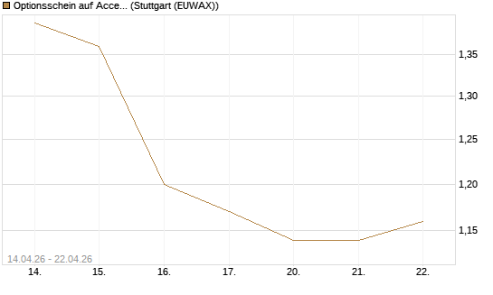 Optionsschein auf Accenture plc [Goldman Sachs Bank Europe SE] Chart