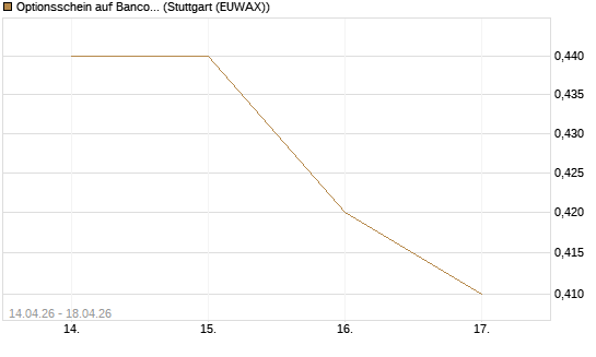 Optionsschein auf Banco Bilbao Vizcaya Argentari [Goldman Sachs Bank Europe SE] Chart