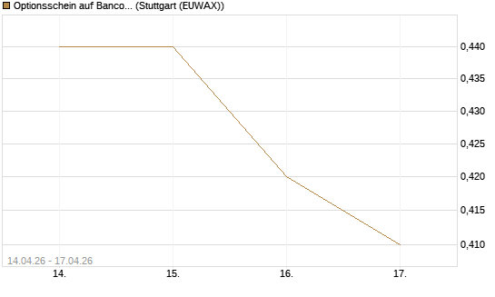 Optionsschein auf Banco Bilbao Vizcaya Argentari [Goldman Sachs Bank Europe SE] Chart