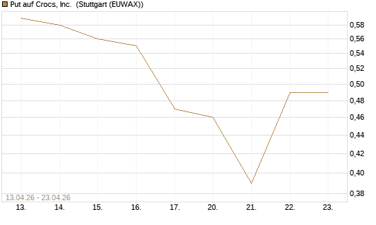 Put auf Crocs, Inc. [J.P. Morgan Structured Products B.V.] Chart