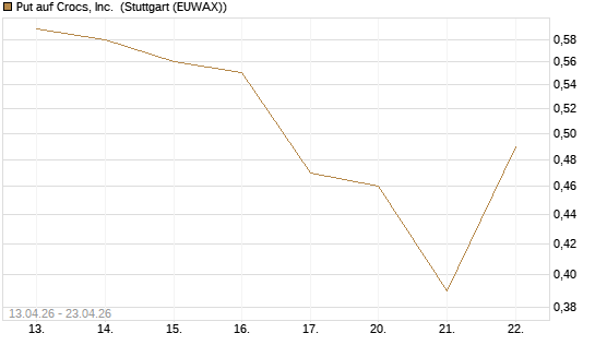 Put auf Crocs, Inc. [J.P. Morgan Structured Products B.V.] Chart