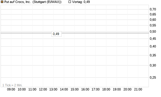 Put auf Crocs, Inc. [J.P. Morgan Structured Products B.V.] Chart