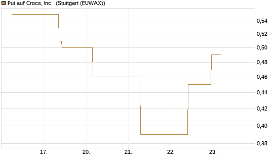 Put auf Crocs, Inc. [J.P. Morgan Structured Products B.V.] Chart