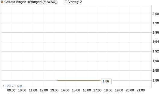 Call auf Biogen [J.P. Morgan Structured Products B.V.] Chart