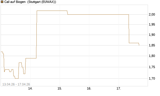 Call auf Biogen [J.P. Morgan Structured Products B.V.] Chart