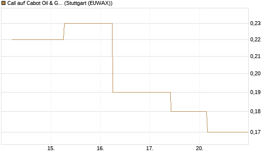 Call auf Cabot Oil & Gas [J.P. Morgan Structured Products B.V.] Chart