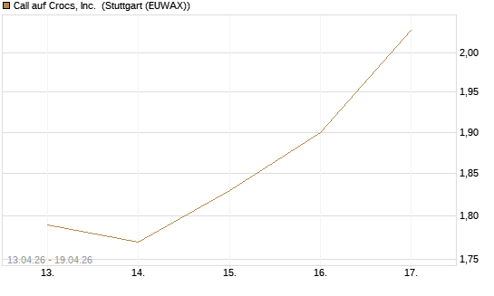 Call auf Crocs, Inc. [J.P. Morgan Structured Products B.V.] Chart