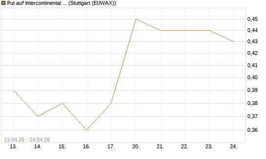 Put auf Intercontinental Exchange [J.P. Morgan Structured Products B.V.] Chart