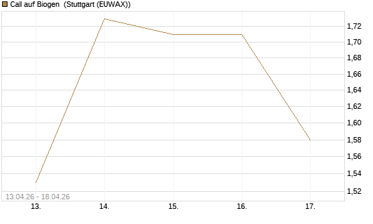 Call auf Biogen [J.P. Morgan Structured Products B.V.] Chart