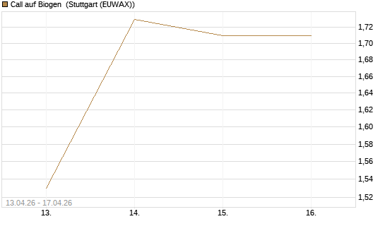 Call auf Biogen [J.P. Morgan Structured Products B.V.] Chart