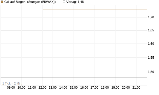 Call auf Biogen [J.P. Morgan Structured Products B.V.] Chart
