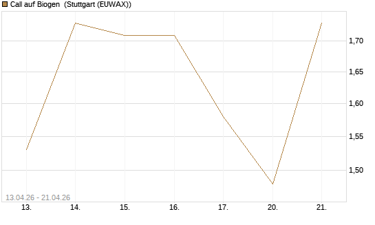 Call auf Biogen [J.P. Morgan Structured Products B.V.] Chart