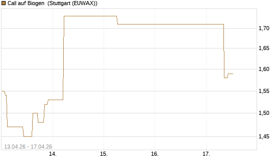 Call auf Biogen [J.P. Morgan Structured Products B.V.] Chart