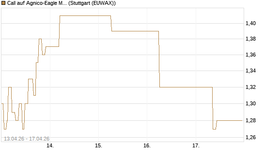 Call auf Agnico-Eagle Mines [J.P. Morgan Structured Products B.V.] Chart
