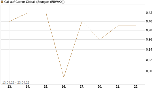 Call auf Carrier Global [J.P. Morgan Structured Products B.V.] Chart