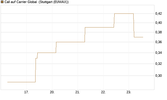 Call auf Carrier Global [J.P. Morgan Structured Products B.V.] Chart
