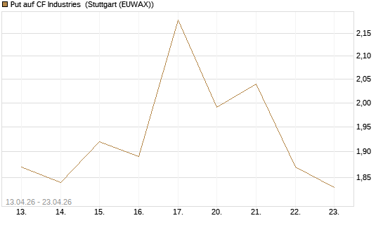 Put auf CF Industries [J.P. Morgan Structured Products B.V.] Chart
