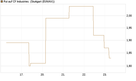 Put auf CF Industries [J.P. Morgan Structured Products B.V.] Chart