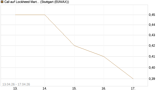 Call auf Lockheed Martin [J.P. Morgan Structured Products B.V.] Chart