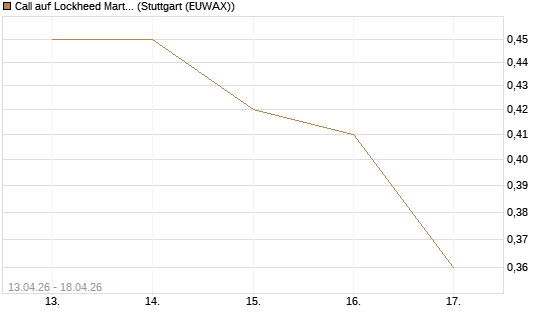 Call auf Lockheed Martin [J.P. Morgan Structured Products B.V.] Chart