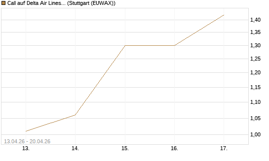 Call auf Delta Air Lines [J.P. Morgan Structured Products B.V.] Chart