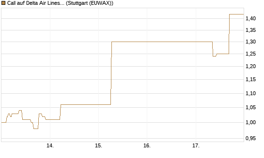 Call auf Delta Air Lines [J.P. Morgan Structured Products B.V.] Chart