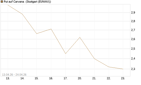 Put auf Carvana [J.P. Morgan Structured Products B.V.] Chart