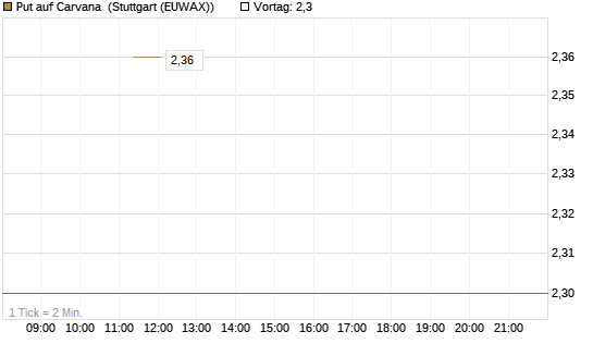 Put auf Carvana [J.P. Morgan Structured Products B.V.] Chart