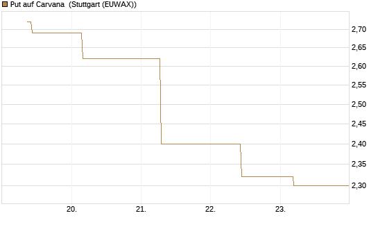 Put auf Carvana [J.P. Morgan Structured Products B.V.] Chart